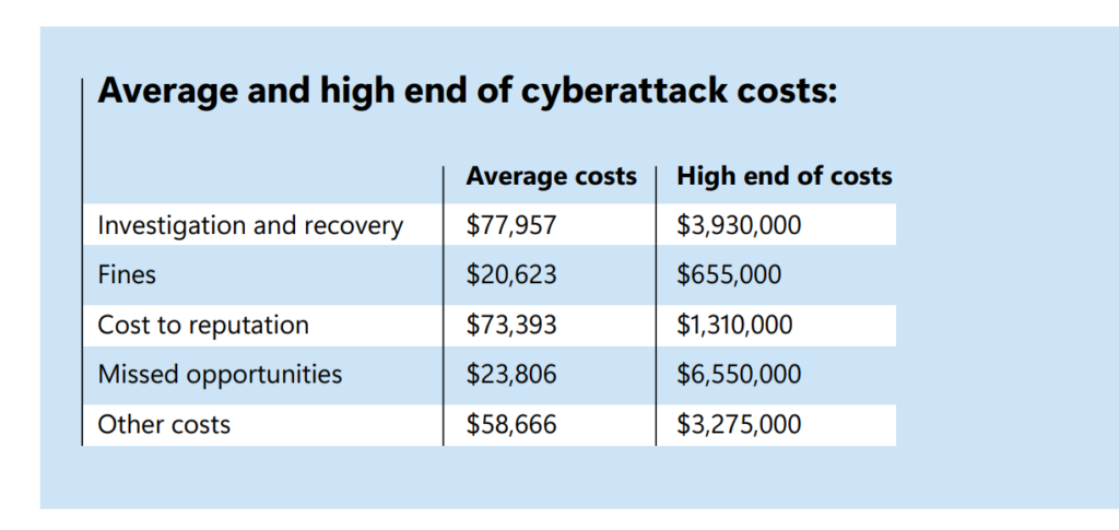 From a 2026 Microsoft cybersecurity report, the "Average and high end of cyberattack costs". This table shows the breakdown of costs from investigation to miscellaneous fees.