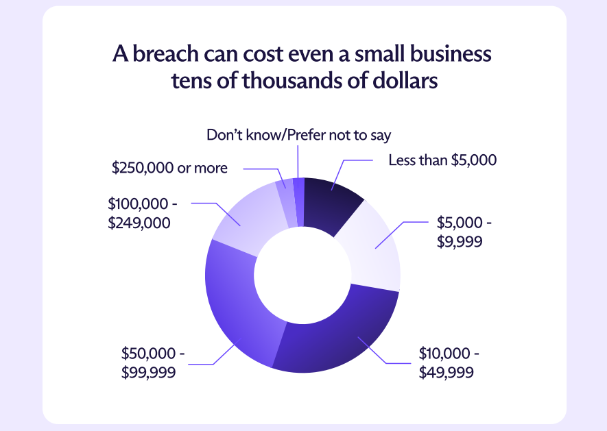 Proton survey: "A breach can cost even a small business tens of thousands of dollars". Pie chart shows the breakdown of how much SMBs paid for security breaches in last year.