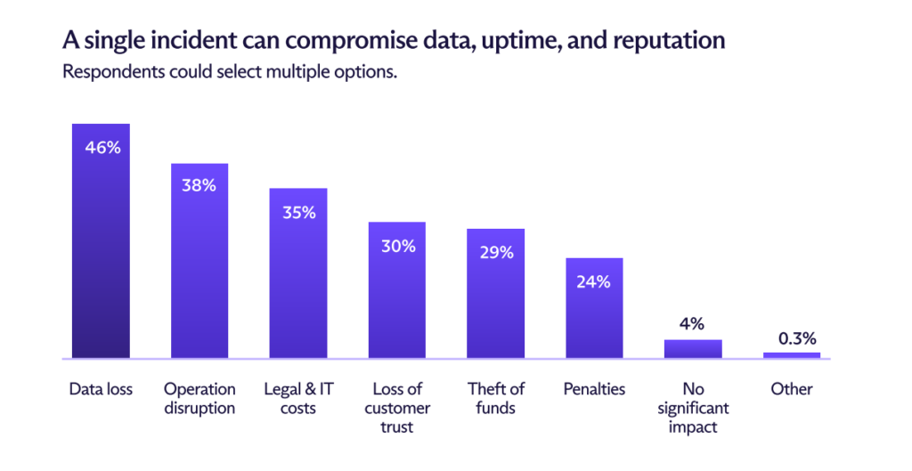 From a 2026 Proton SMB Cybersecurity survey, this bar graph shows what percentage of SMBs had compromised in terms of data, uptime, and reputation